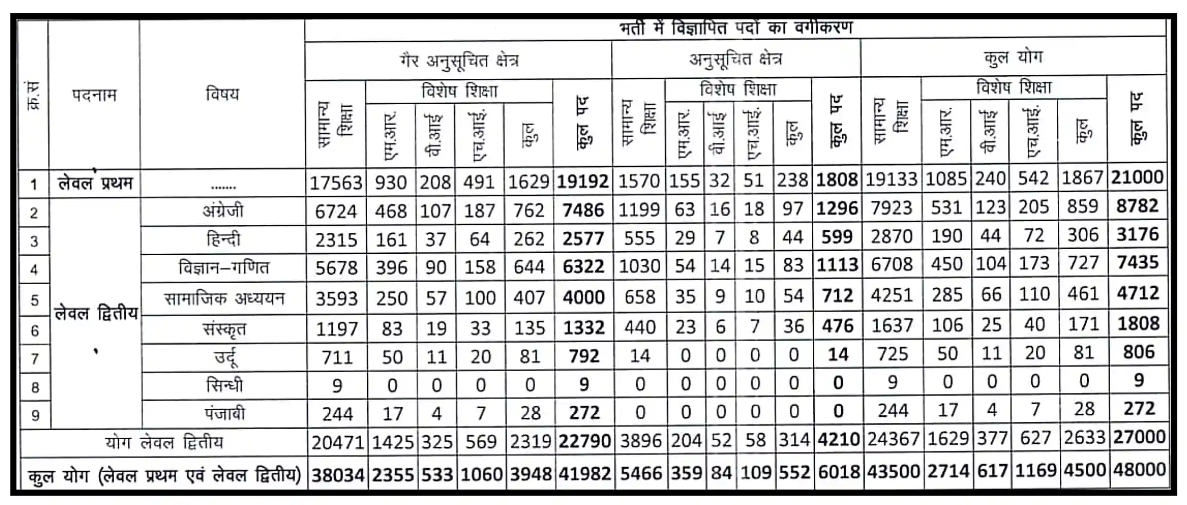 REET Mains Exam 2023 Vacancy Details