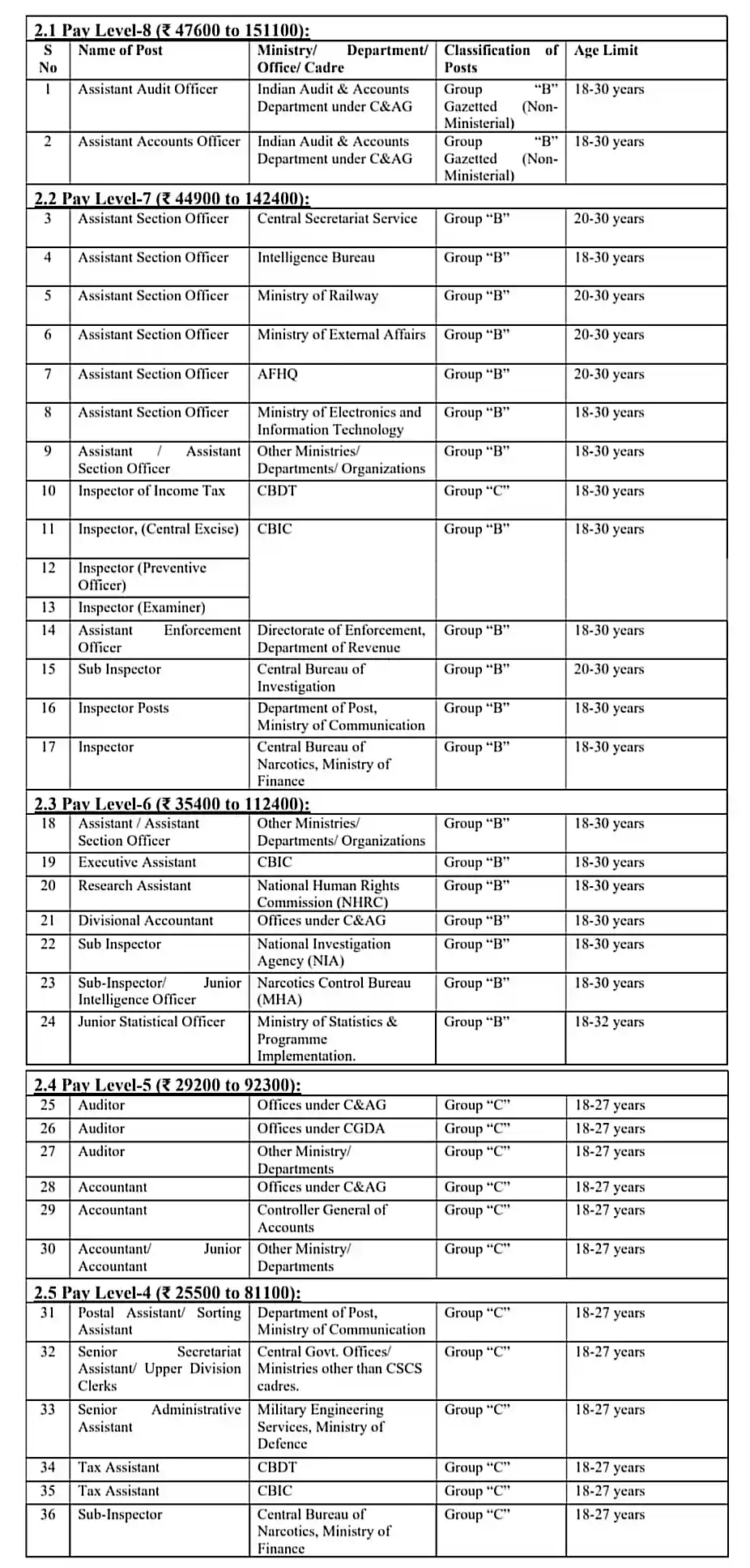 SSC CGL 2023 Notification, Apply Online For 7500 Posts, Exam Date, Syllabus Check All Details