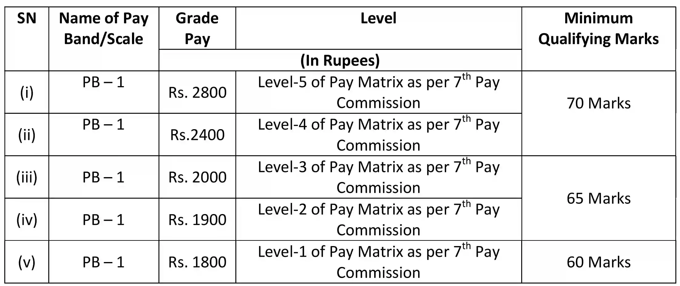 रेलवे ग्रुप सी पे स्केल से संबंधित जानकारी
