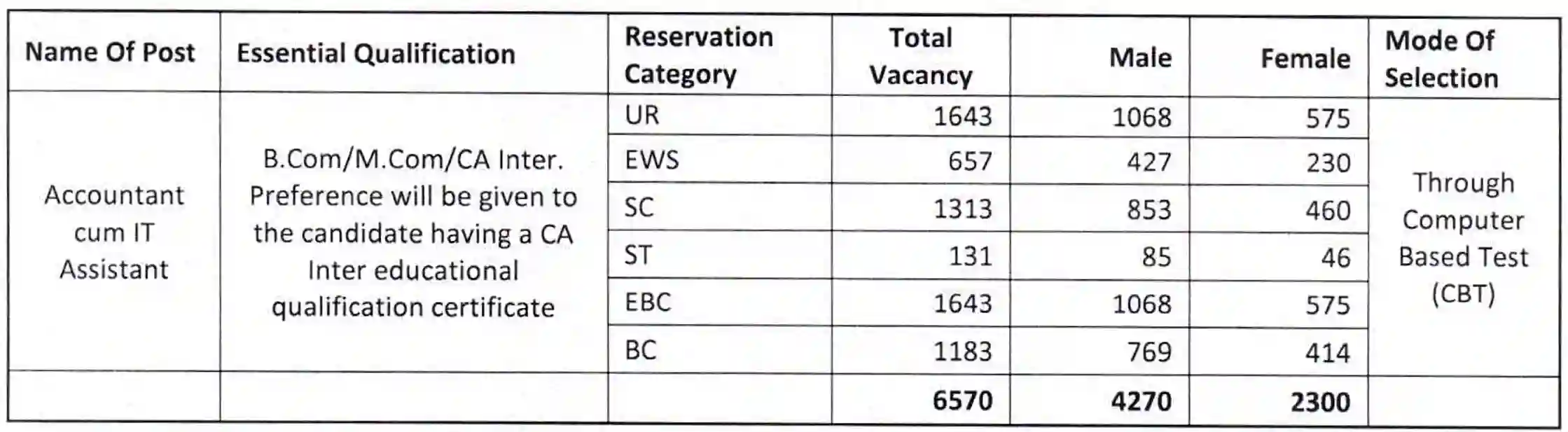 Panchayati Raj Vibhag Bharti 2024 पंचायती राज विभाग में 6570 पदों पर 10वीं पास के लिए निकली भर्ती