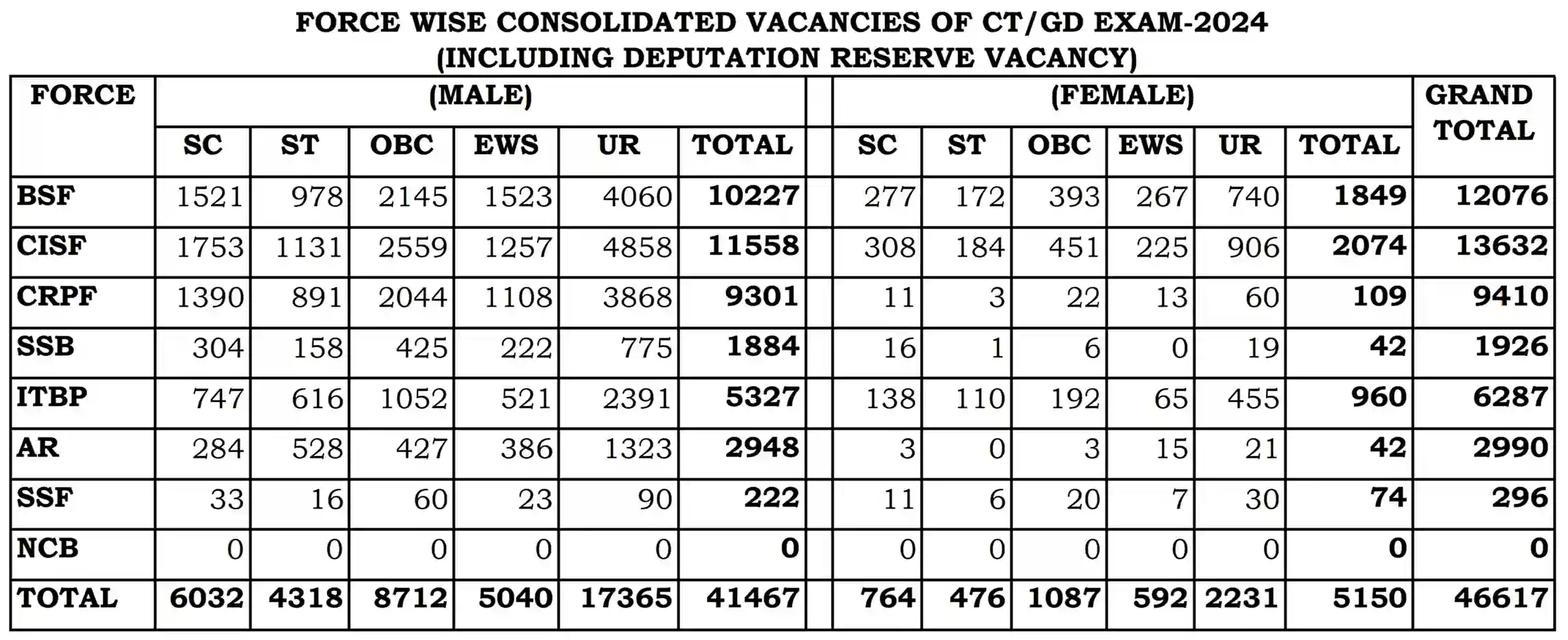 SSC GD Constable Result 2024 एसएससी जीडी कांस्टेबल रिजल्ट अपडेट तथा पदों की संख्या बढ़कर 46617 कर दी गई है