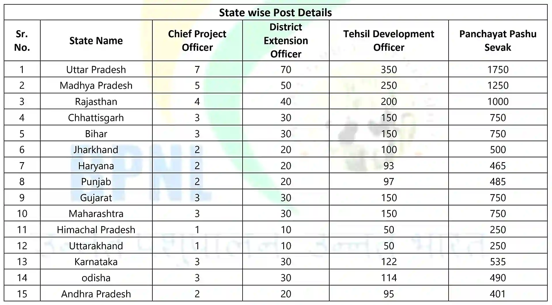 Bhartiya Pashupalan Bharti 2025 भारतीय पशुपालन के 12981 पदों पर निकली भर्ती, योग्यता 10वीं, 12वीं पास