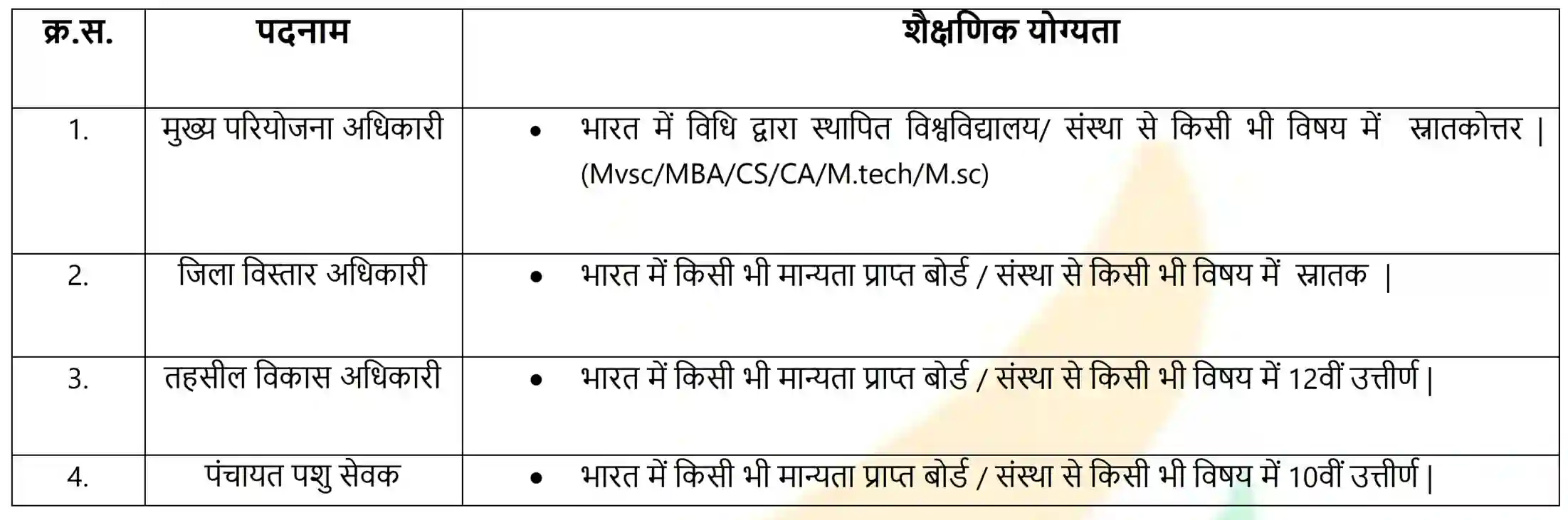 Bhartiya Pashupalan Bharti 2025 भारतीय पशुपालन के 12981 पदों पर निकली भर्ती, योग्यता 10वीं, 12वीं पास
