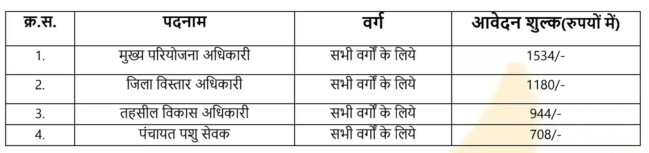 Bhartiya Pashupalan Bharti 2025 भारतीय पशुपालन के 12981 पदों पर निकली भर्ती, योग्यता 10वीं, 12वीं पास