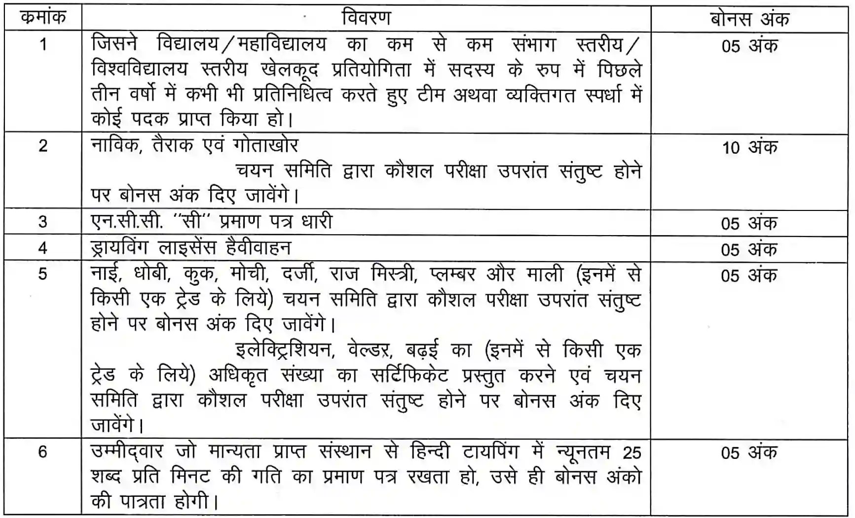 CG Home Guard Bharti 2024 होमगार्ड भर्ती का 2215 पदों पर आवेदन शुरू, योग्यता 5वीं से 12वीं पास