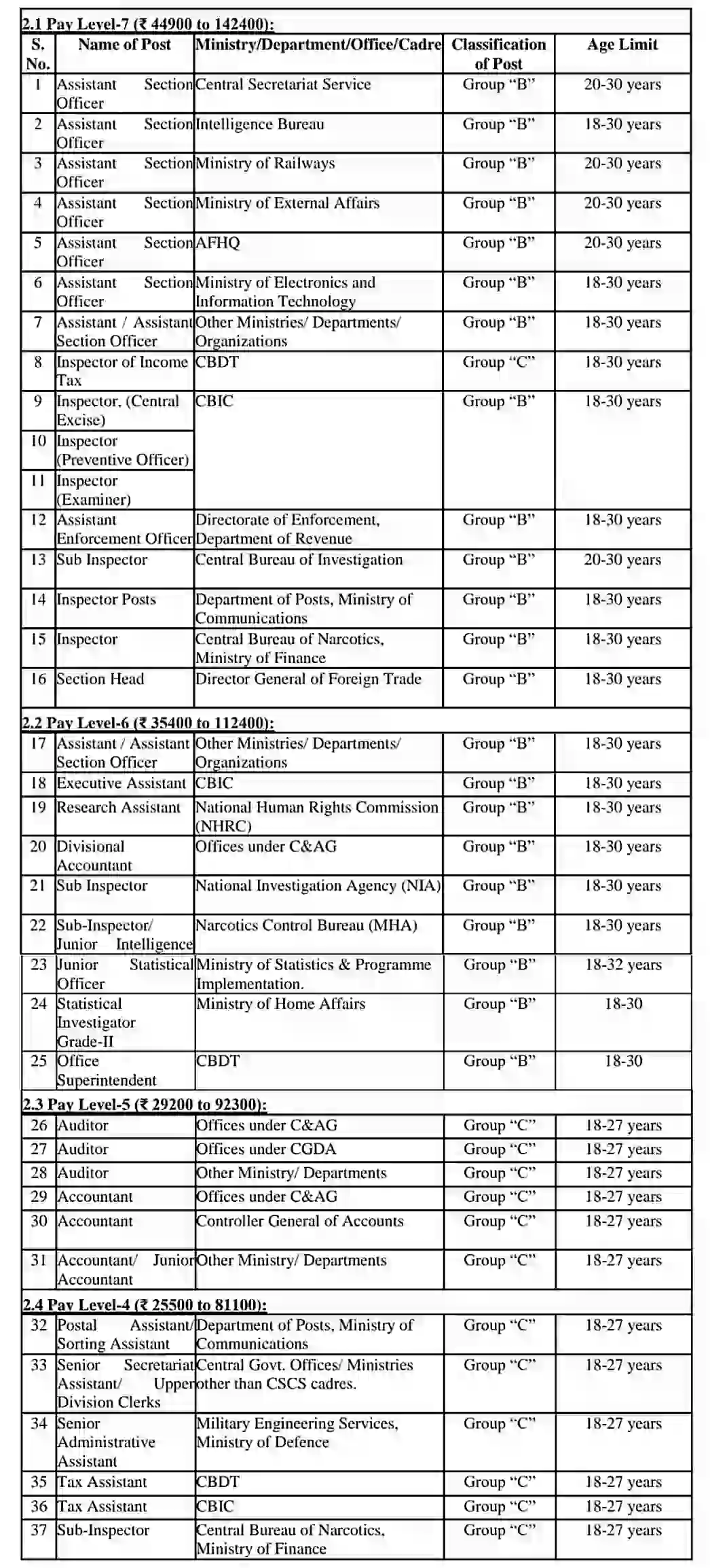 SSC CGL Bharti 2025 एसएससी सीजीएल भर्ती का 14582 पदों पर विज्ञापन जारी, आवेदन सहित संपूर्ण जानकारी देखें