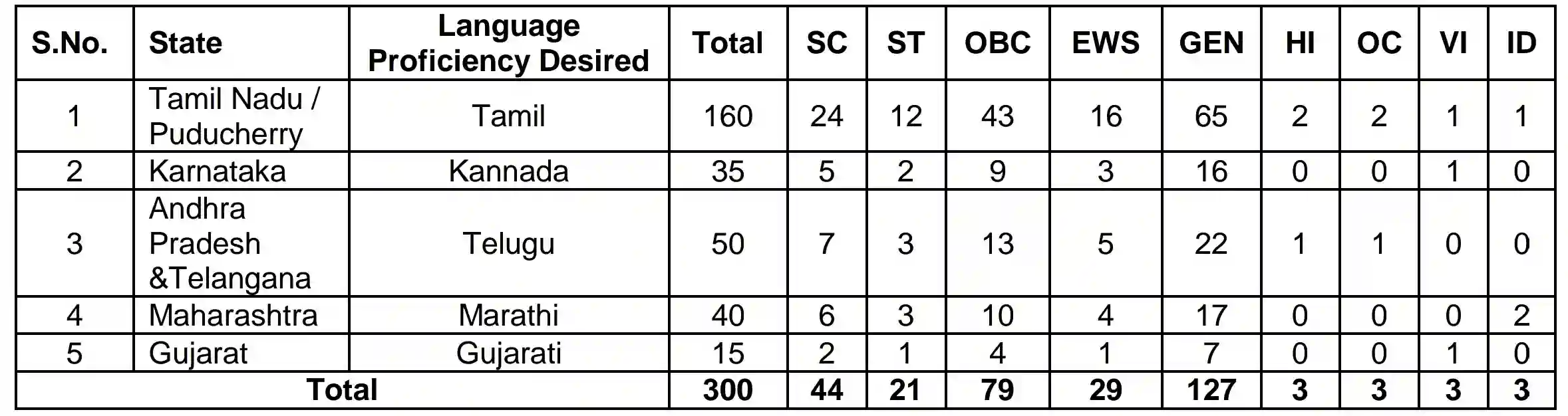Indian Bank Local Bank Officer Recruitment 2024 इंडियन बैंक लोकल बैंक ऑफिसर के 300 पदों पर निकली भर्ती