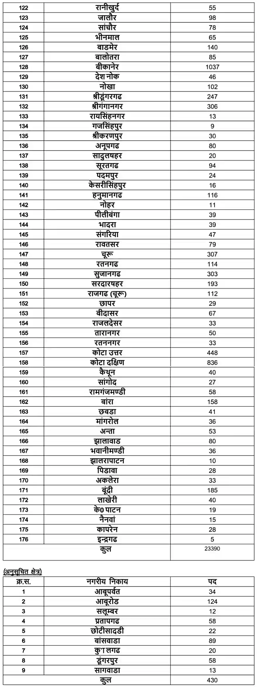Rajasthan Safai Karmchari Recruitment 2024 राजस्थान सफाई कर्मचारी भर्ती का 23820 पदों पर नोटिफिकेशन जारी, आवेदन शुरू