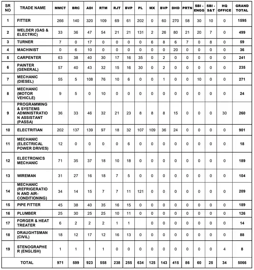 RRC Western Railway Recruitment 2024 पश्चिम रेलवे में 5066 पदों पर भर्ती, योग्यता 10वीं पास, आवेदन शुरू