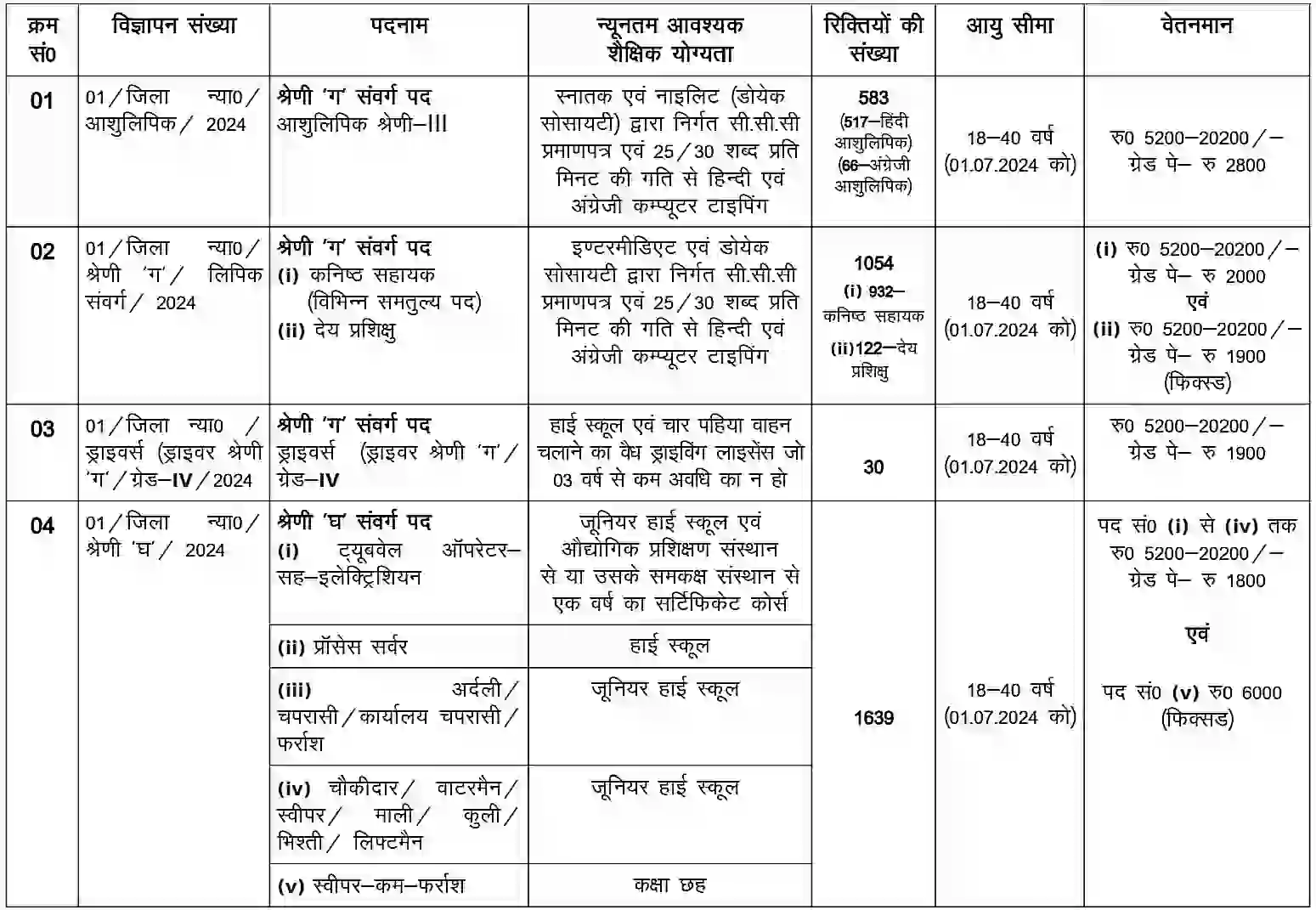 Allahabad High Court Recruitment 2024 हाई कोर्ट ग्रुप सी और डी के 3306 पदों पर भर्ती, योग्यता 6वीं, 10वीं, 12वीं पास