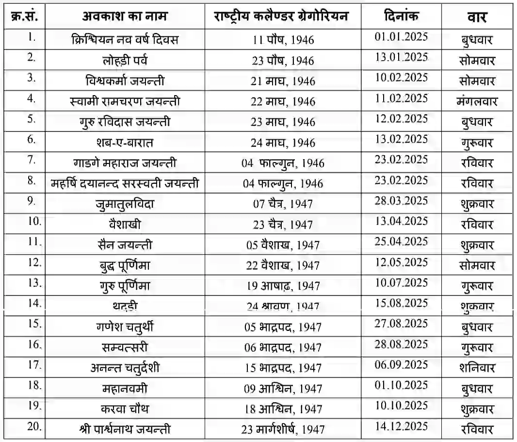 Rajasthan Govt Holidays 2025 सभी सार्वजनिक एवं ऐच्छिक अवकाश कैलेंडर घोषित, नोटिस यहां देखें