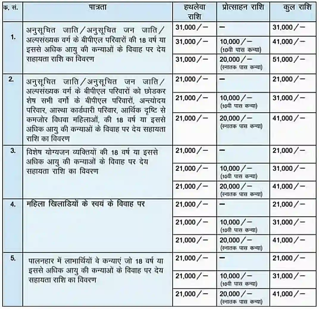 Rajasthan Kanyadan Yojana 2025 राजस्थान कन्यादान योजना के तहत बेटियों को मिलेंगे 51 हजार रुपए, आवेदन शुरू