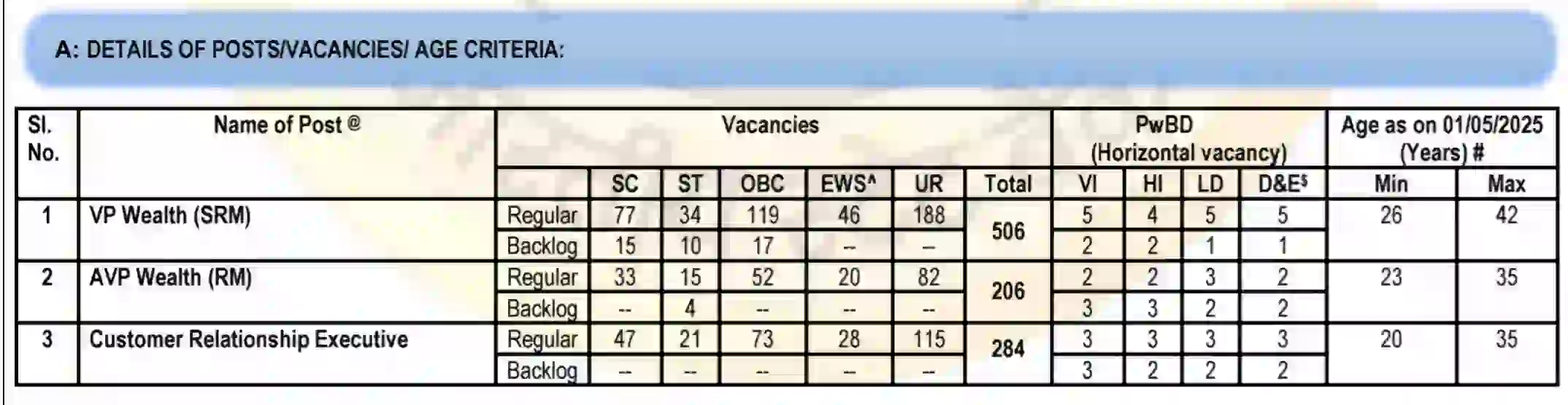 SBI Bank SO Recruitment 2025 एसबीआई बैंक में 996 पदों पर निकली भर्ती, संपूर्ण जानकारी देखें @sbi.co.in