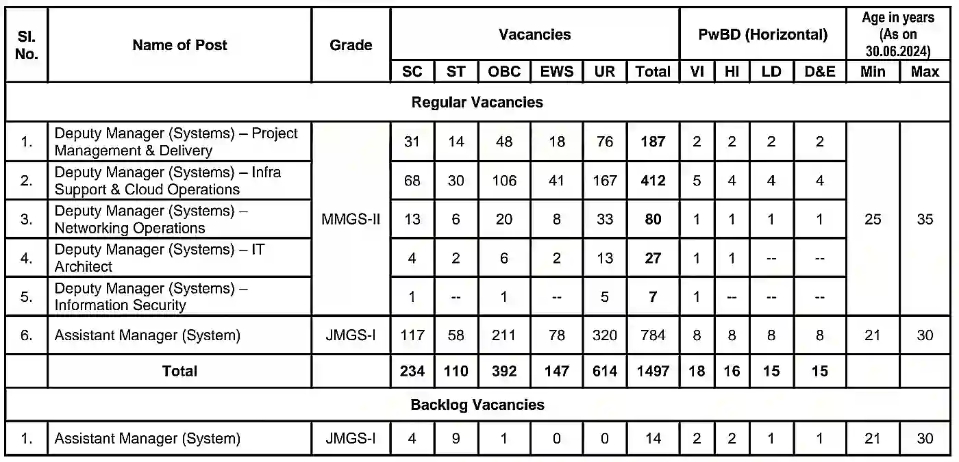 SBI Bank SO Recruitment 2024 एसबीआई बैंक में 1511 पदों पर निकली भर्ती, संपूर्ण जानकारी देखें @sbi.co.in