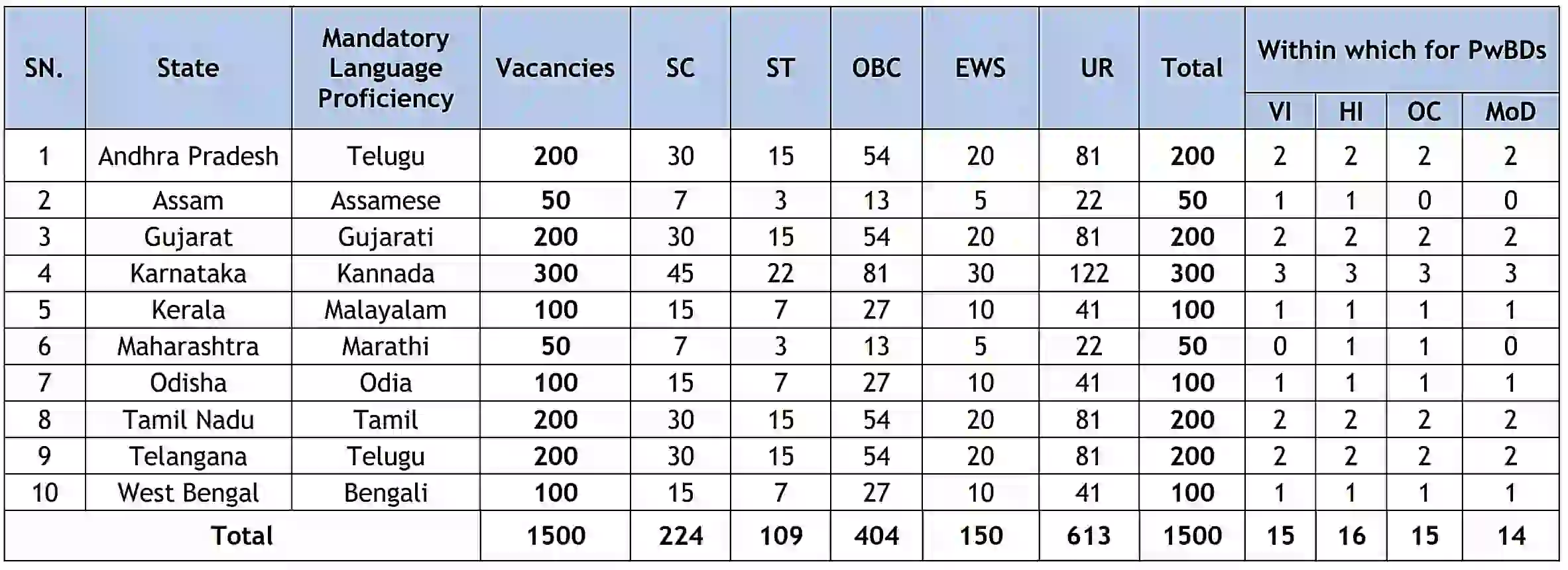 Union Bank LBO Recruitment 2024 यूनियन बैंक में लोकल बैंक ऑफिसर के 1500 पदों पर भर्ती, आवेदन शुरू