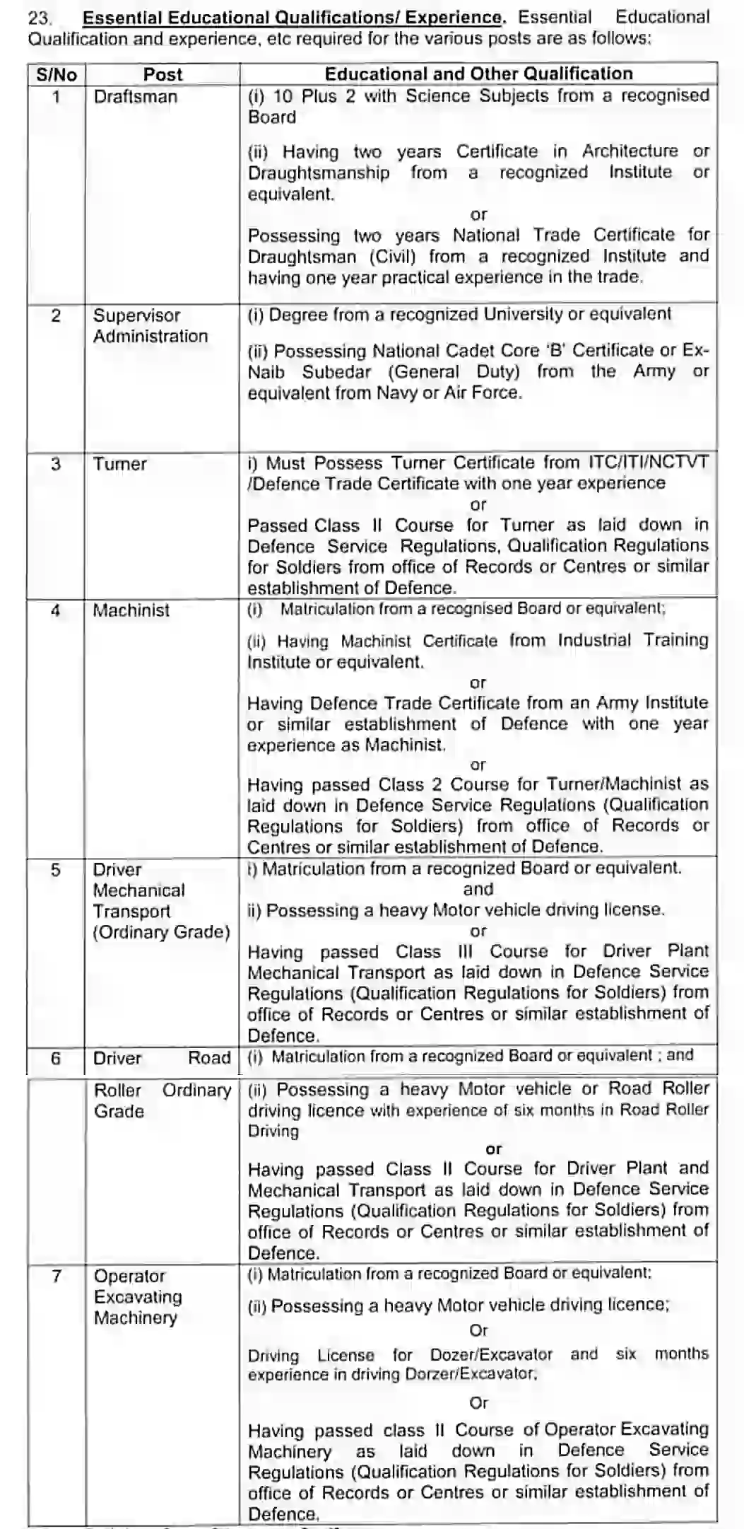 BRO Recruitment 2024 बॉर्डर रोड ऑर्गेनाइजेशन के 466 पदों पर निकली भर्ती, संपूर्ण जानकारी देखें 