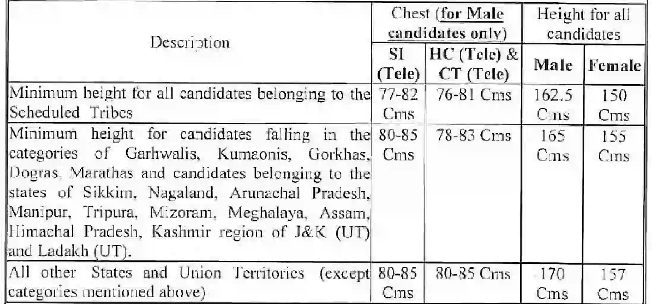 ITBP Telecom Recruitment 2024 आइटीबीपी सब इंस्पेक्टर, हेड कांस्टेबल और कांस्टेबल के 526 पदों पर निकली भर्ती
