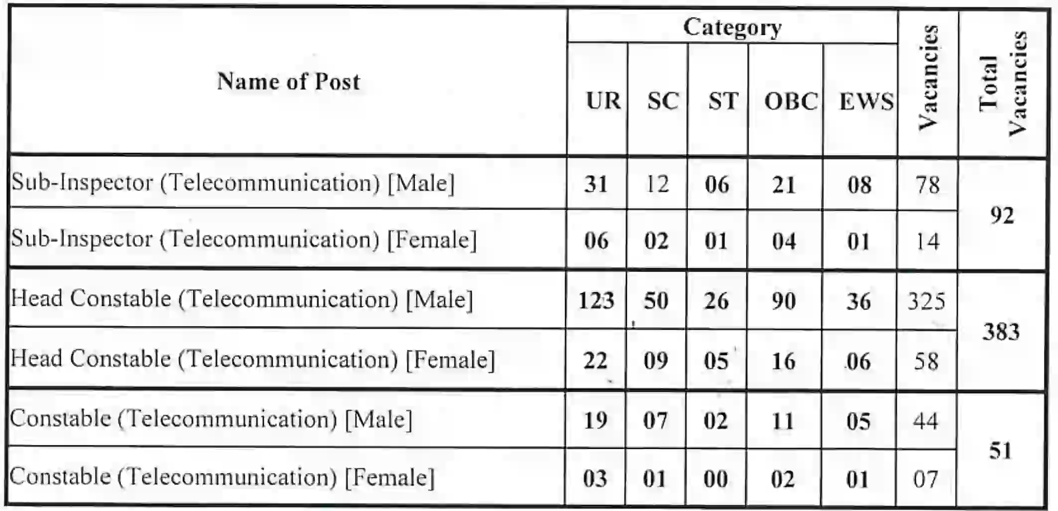 ITBP Telecom Recruitment 2024 आइटीबीपी सब इंस्पेक्टर, हेड कांस्टेबल और कांस्टेबल के 526 पदों पर निकली भर्ती