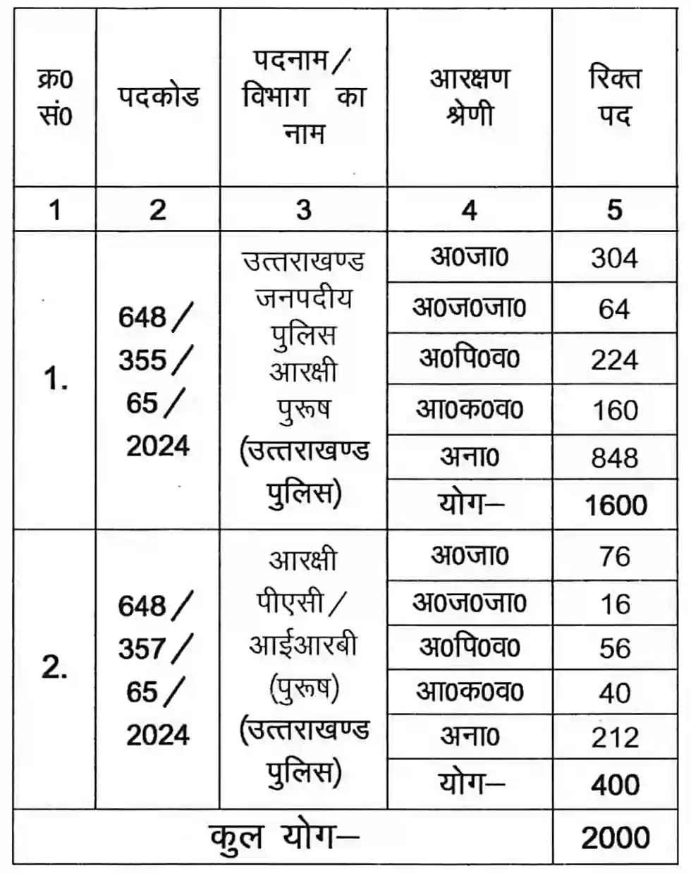 Uttarakhand Police Constable Recruitment 2024 पुलिस कांस्टेबल के 2000 पदों पर भर्ती, योग्यता 12वीं पास