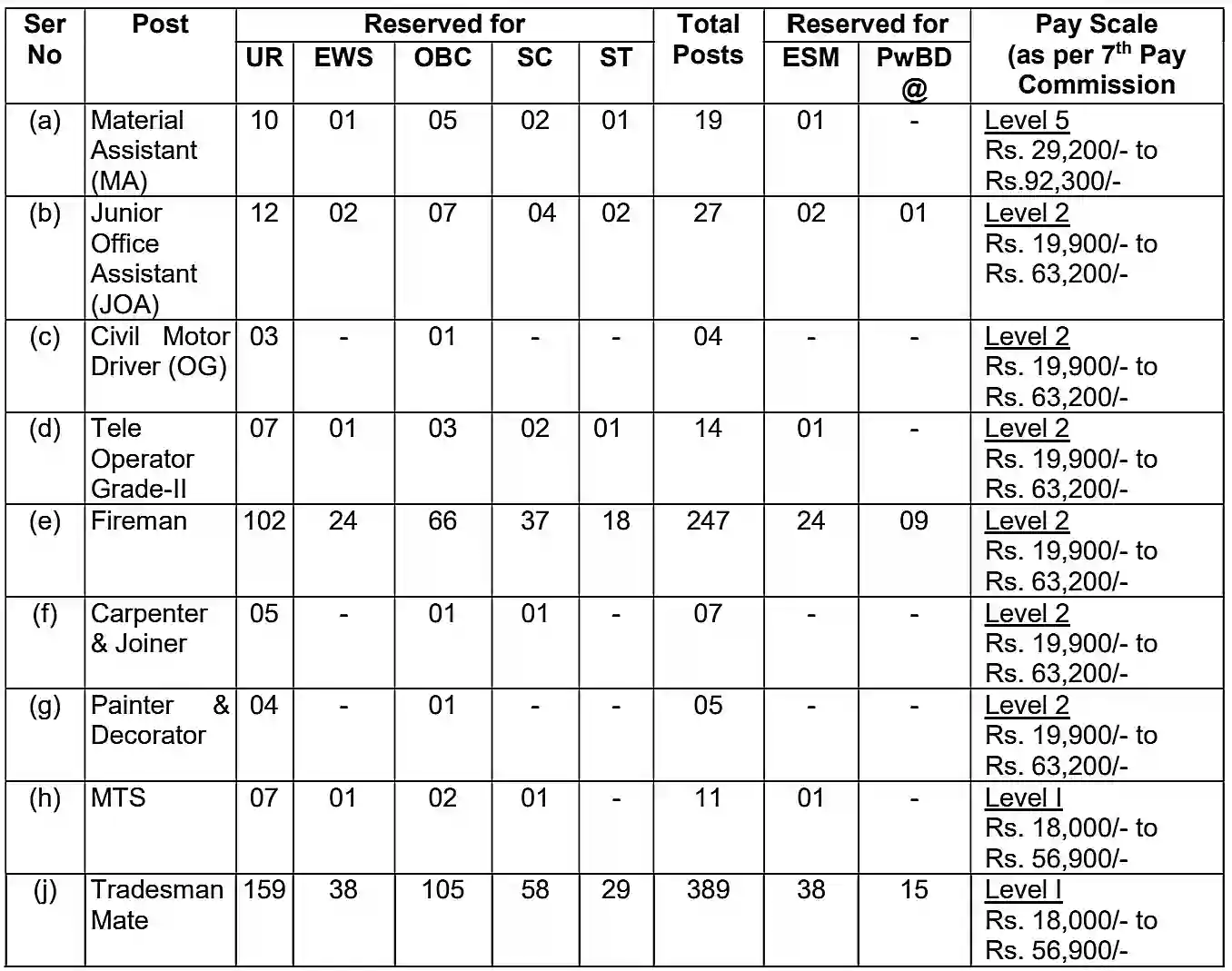 AOC Recruitment 2024 इंडियन आर्मी ऑर्डिनेंस के फायरमैन, ट्रेडमैन, एमटीएस सहित 723 पदों पर निकली भर्ती