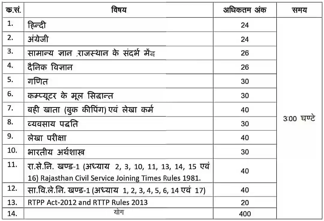 राजस्थान लेखा सहायक एक्जाम पेटर्न 2024