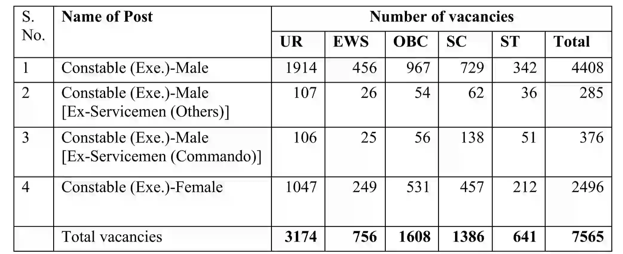 Delhi Police Constable Recruitment 2025 दिल्ली पुलिस कांस्टेबल के 7565 पदों पर भर्ती, योग्यता 12वीं पास @delhipolice.gov.in