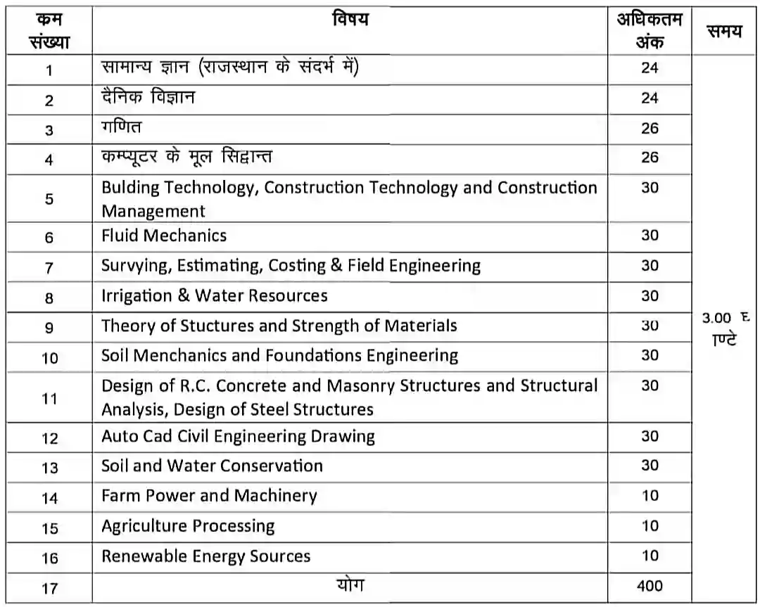 राजस्थान कनिष्ठ तकनीकी सहायक एक्जाम पेटर्न 2024
