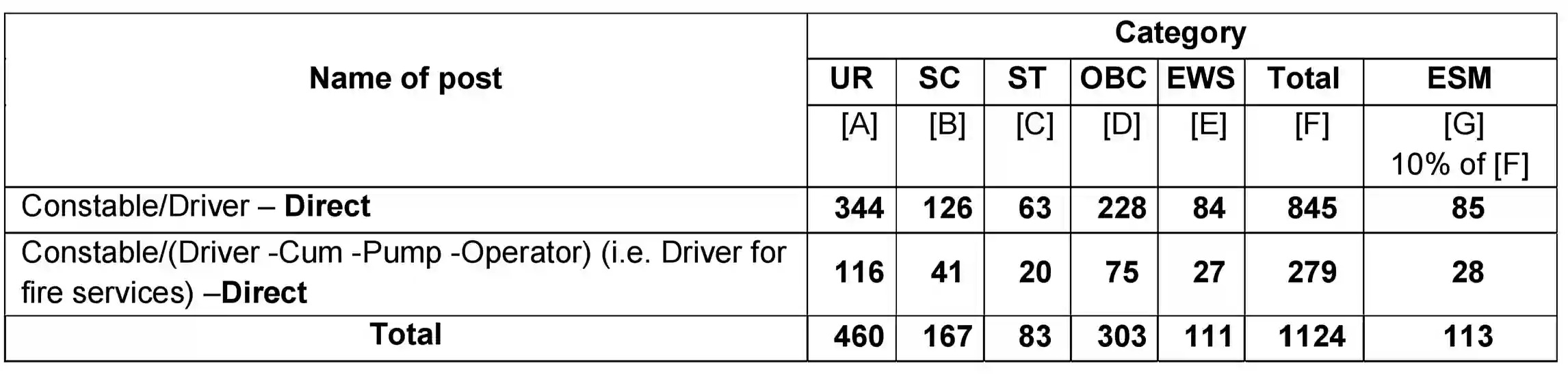 CISF Constable Driver Recruitment 2025 सीआईएसफ कांस्टेबल ड्राइवर के 1124 पदों पर भर्ती, संपूर्ण जानकारी देखें