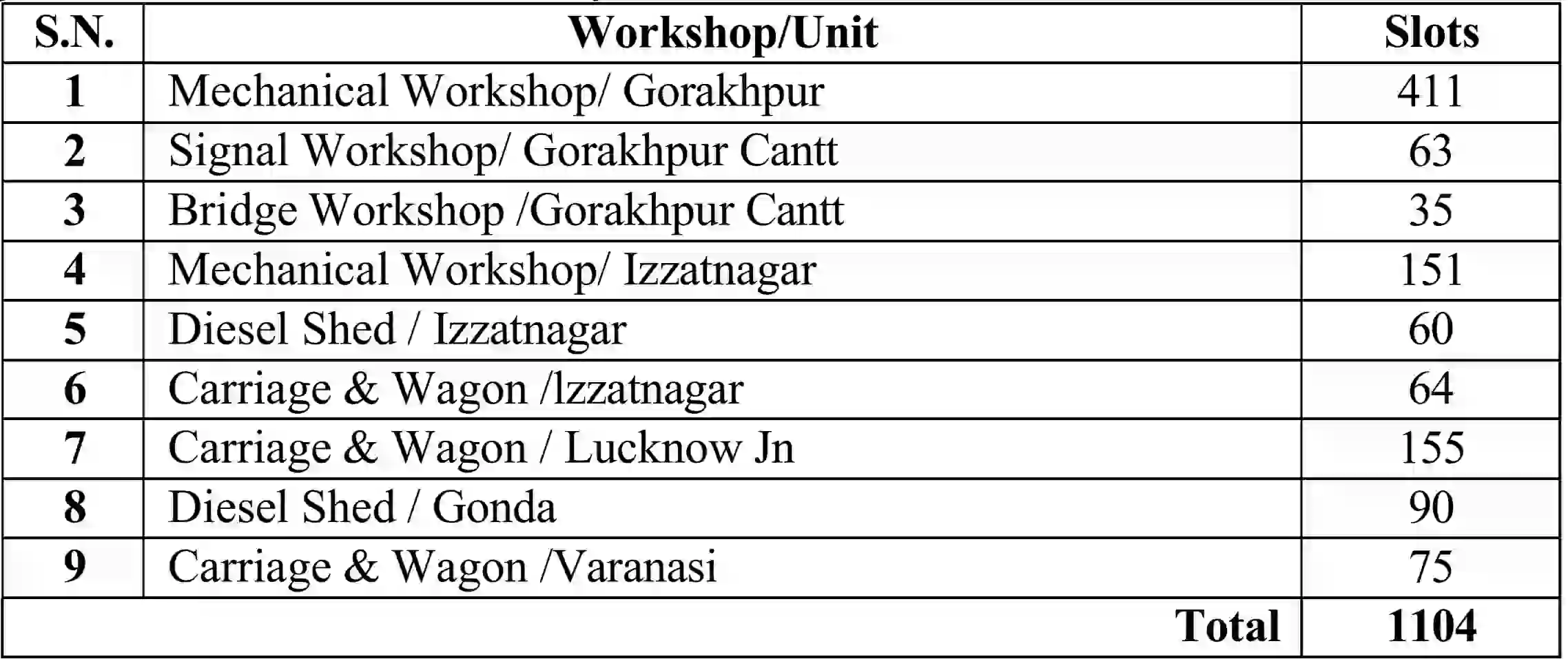 North Eastern Railway Recruitment 2025 उत्तर पूर्वी रेलवे में 1104 पदों पर भर्ती, योग्यता 10वीं पास