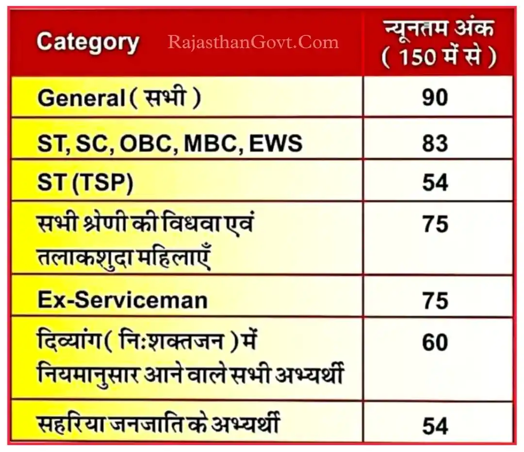 REET Cut Off 2025 Level 1 And Level 2 रीट परीक्षा की संभावित Cut Off मार्क्स जारी, Category Wise यहां से देखें