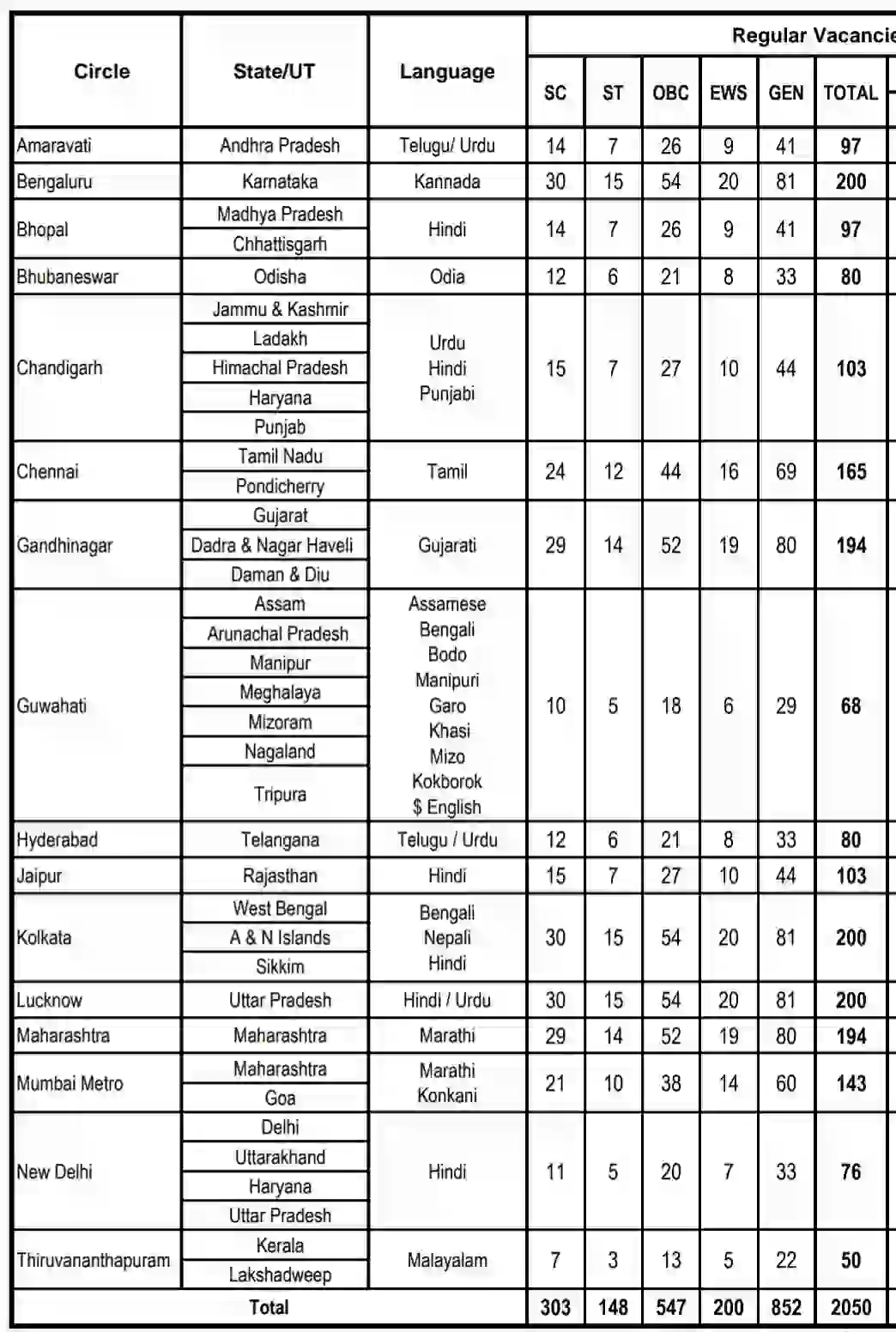 SBI Bank CBO Recruitment 2026 एसबीआई बैंक में 2050 पदों पर नई भर्ती, आवेदन सहित संपूर्ण जानकारी देखें @sbi.co.in
