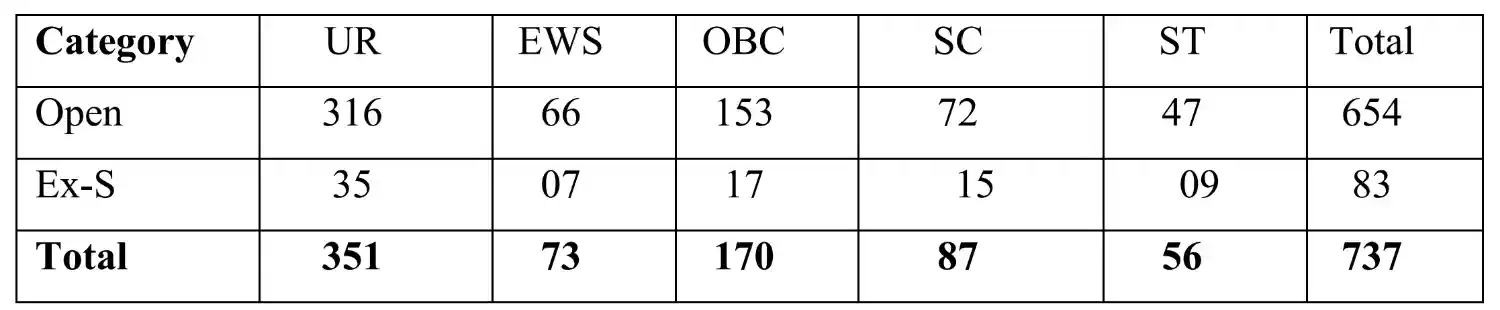 Delhi Police Driver Recruitment 2025 दिल्ली पुलिस ड्राइवर के 737 पदों पर भर्ती, योग्यता 12वीं पास @ssc.gov.in