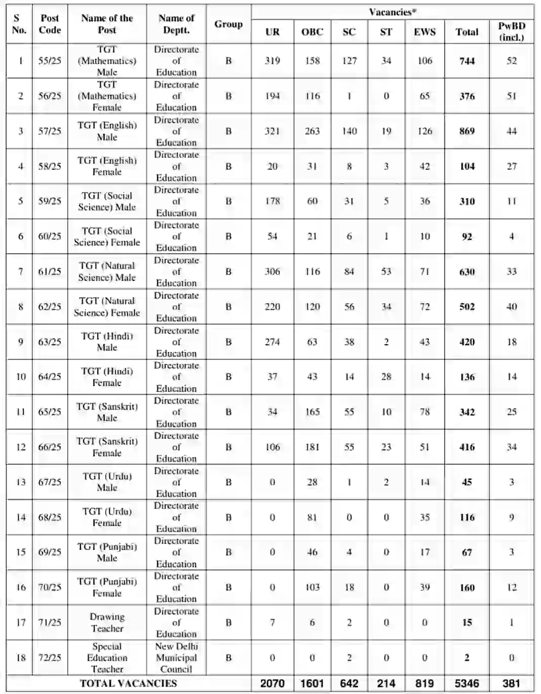 DSSSB TGT Recruitment 2025 दिल्ली अधीनस्थ सेवा चयन बोर्ड टीजीटी के 5346 पदों पर निकली भर्ती, संपूर्ण जानकारी देखें