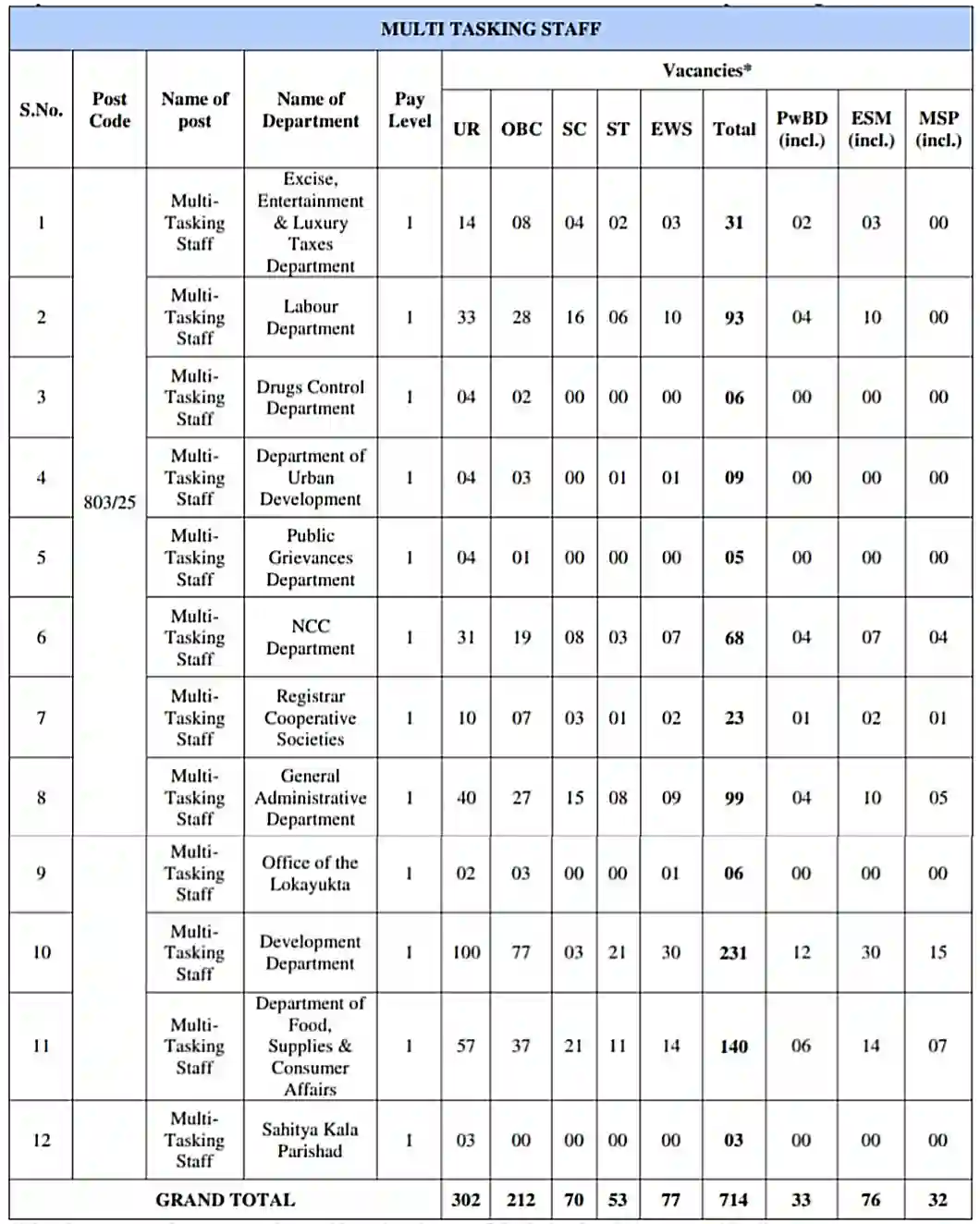 DSSSB MTS Recruitment 2025 दिल्ली अधीनस्थ सेवा चयन बोर्ड MTS के 714 पदों पर निकली भर्ती, आवेदन शुरू