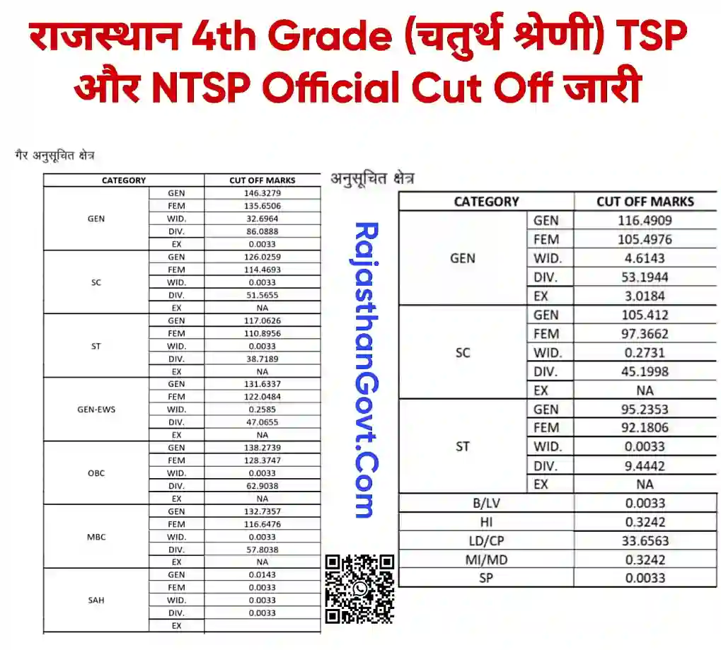 Rajasthan 4th Grade Score Card 2026 LIVE : राजस्थान चतुर्थ श्रेणी Score Card जारी, यहां से देखें @rssb.rajasthan.gov.in