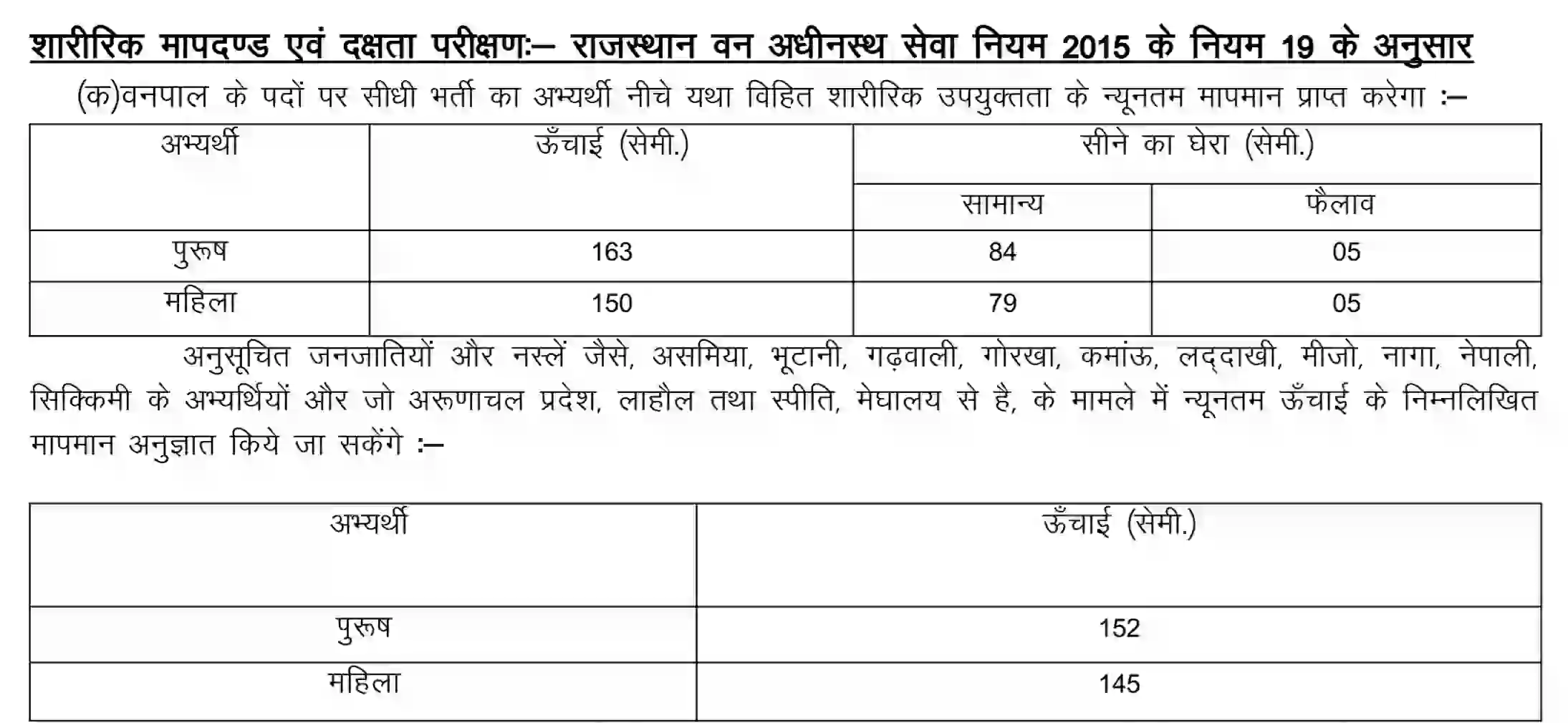 Rajasthan Forester Recruitment 2026 राजस्थान वनपाल के 259 पदों पर भर्ती, योग्यता 12वीं पास, आवेदन शुरू