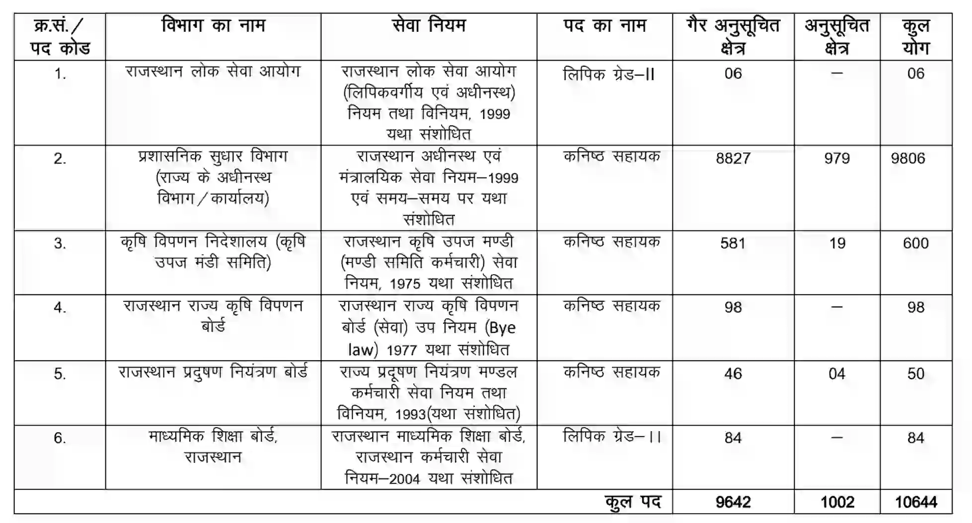 Rajasthan LDC Recruitment 2026 राजस्थान एलडीसी भर्ती का 10644 पदों नोटिफिकेशन जारी, योग्यता 12वीं पास @rajasthangovt.com