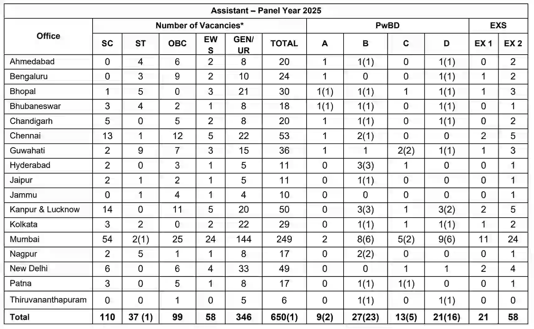 RBI Assistant Recruitment 2026 आरबीआई असिस्टेंट के 650 पदों पर निकली भर्ती, आवेदन सहित संपूर्ण जानकारी देखें